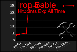 Total Graph of Iron Bable