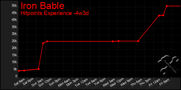 Last 31 Days Graph of Iron Bable