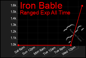 Total Graph of Iron Bable