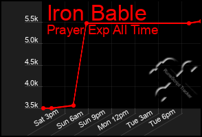 Total Graph of Iron Bable