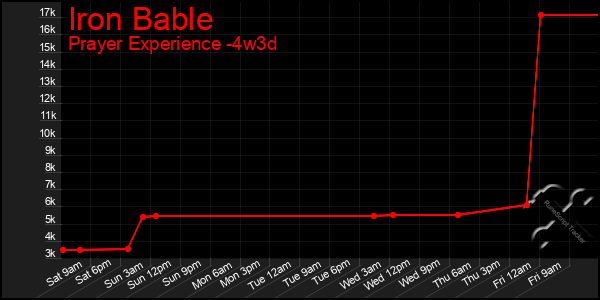 Last 31 Days Graph of Iron Bable