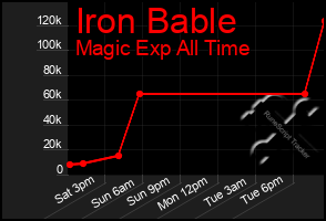 Total Graph of Iron Bable