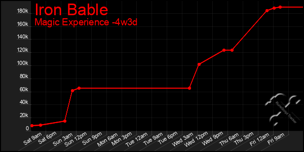 Last 31 Days Graph of Iron Bable