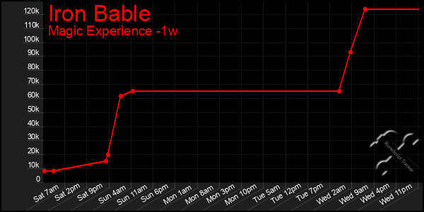 Last 7 Days Graph of Iron Bable