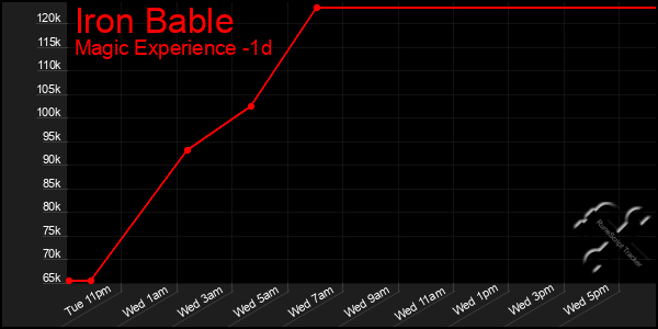 Last 24 Hours Graph of Iron Bable