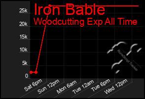 Total Graph of Iron Bable