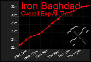 Total Graph of Iron Baghdad