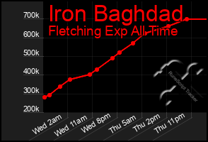 Total Graph of Iron Baghdad