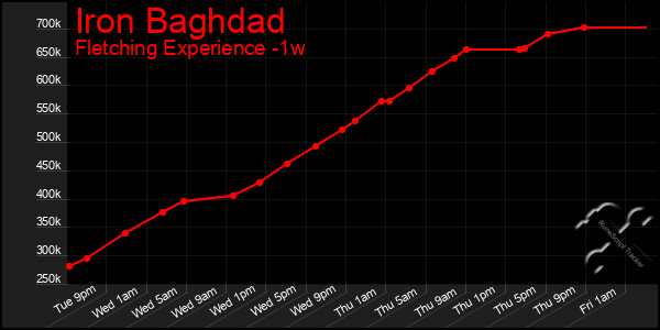 Last 7 Days Graph of Iron Baghdad