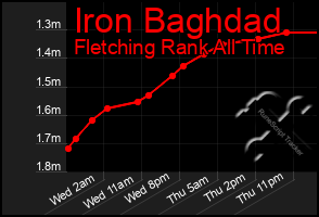 Total Graph of Iron Baghdad