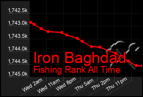 Total Graph of Iron Baghdad