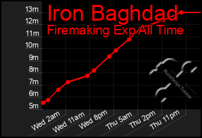 Total Graph of Iron Baghdad