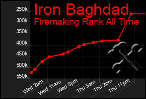Total Graph of Iron Baghdad
