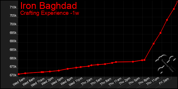 Last 7 Days Graph of Iron Baghdad