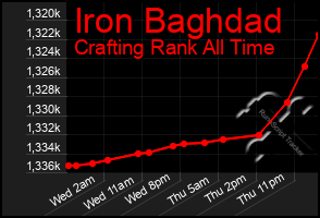 Total Graph of Iron Baghdad