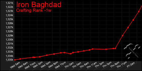 Last 7 Days Graph of Iron Baghdad