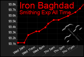 Total Graph of Iron Baghdad