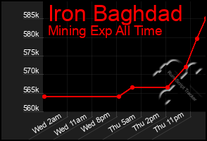 Total Graph of Iron Baghdad