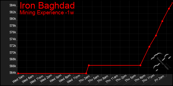 Last 7 Days Graph of Iron Baghdad