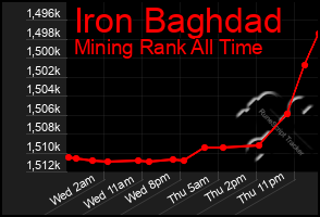 Total Graph of Iron Baghdad