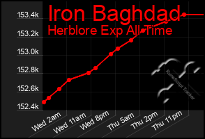 Total Graph of Iron Baghdad
