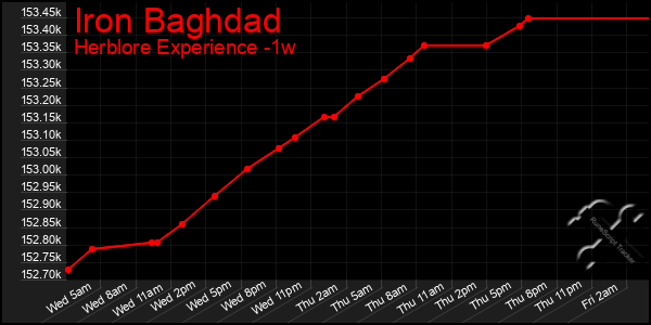 Last 7 Days Graph of Iron Baghdad