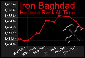 Total Graph of Iron Baghdad