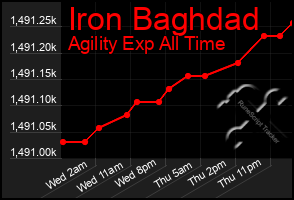 Total Graph of Iron Baghdad