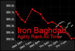 Total Graph of Iron Baghdad