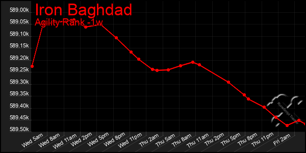 Last 7 Days Graph of Iron Baghdad