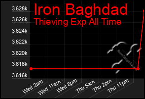 Total Graph of Iron Baghdad