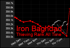 Total Graph of Iron Baghdad