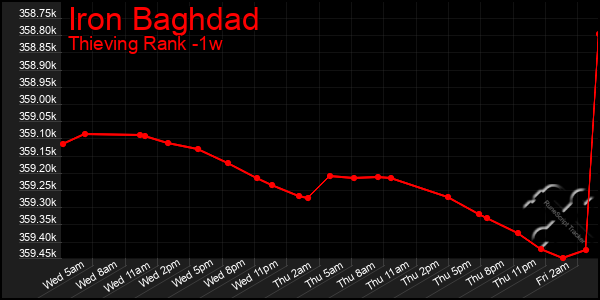 Last 7 Days Graph of Iron Baghdad