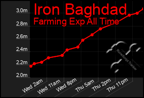Total Graph of Iron Baghdad
