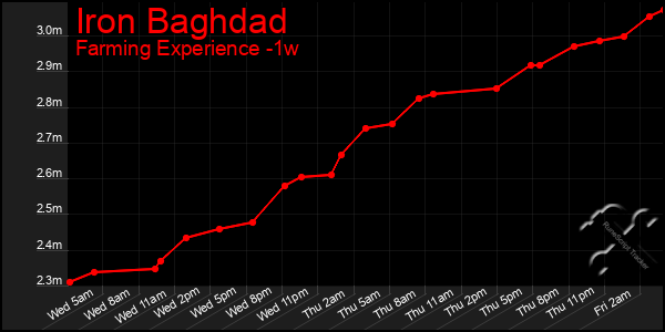 Last 7 Days Graph of Iron Baghdad