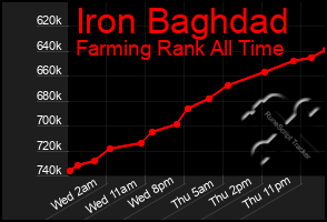 Total Graph of Iron Baghdad