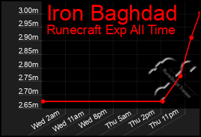 Total Graph of Iron Baghdad