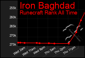 Total Graph of Iron Baghdad