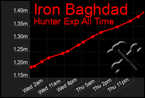 Total Graph of Iron Baghdad