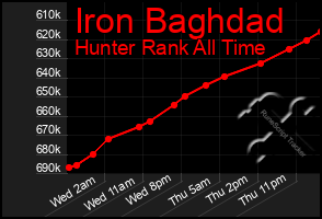 Total Graph of Iron Baghdad