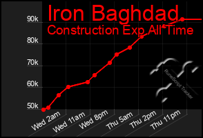 Total Graph of Iron Baghdad