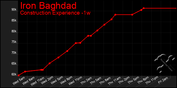 Last 7 Days Graph of Iron Baghdad