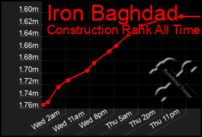 Total Graph of Iron Baghdad