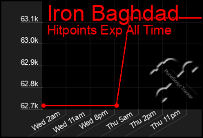 Total Graph of Iron Baghdad