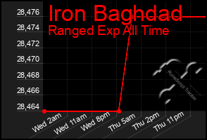 Total Graph of Iron Baghdad