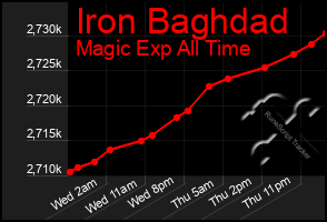Total Graph of Iron Baghdad