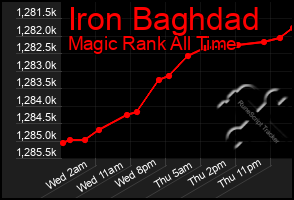Total Graph of Iron Baghdad