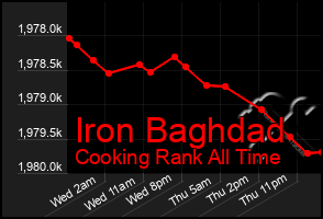 Total Graph of Iron Baghdad