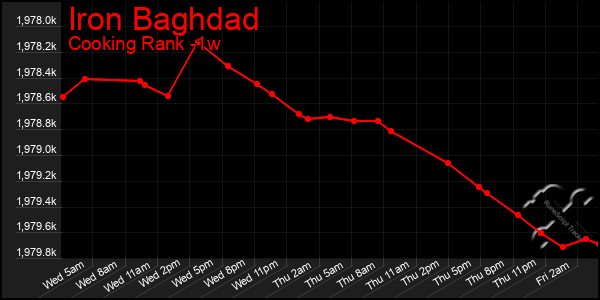 Last 7 Days Graph of Iron Baghdad