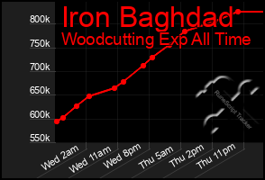 Total Graph of Iron Baghdad